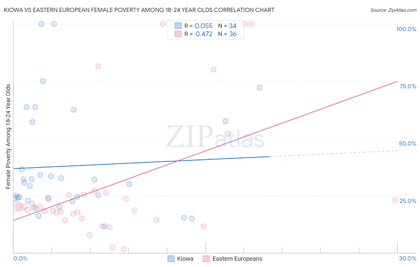Kiowa vs Eastern European Female Poverty Among 18-24 Year Olds