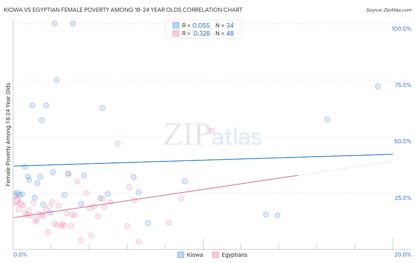 Kiowa vs Egyptian Female Poverty Among 18-24 Year Olds