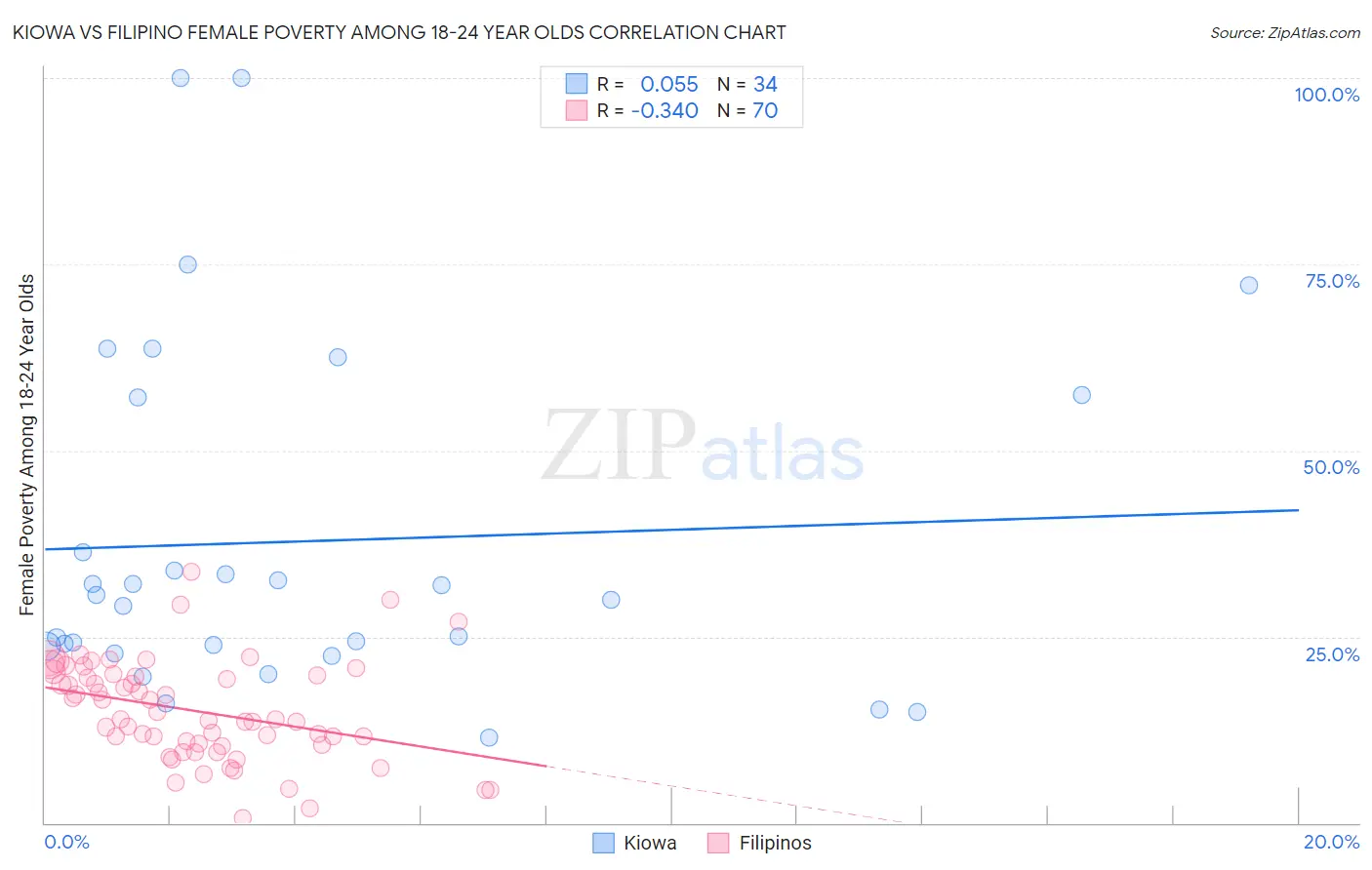 Kiowa vs Filipino Female Poverty Among 18-24 Year Olds