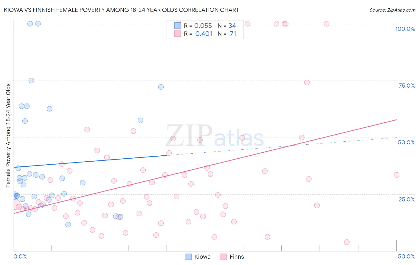 Kiowa vs Finnish Female Poverty Among 18-24 Year Olds
