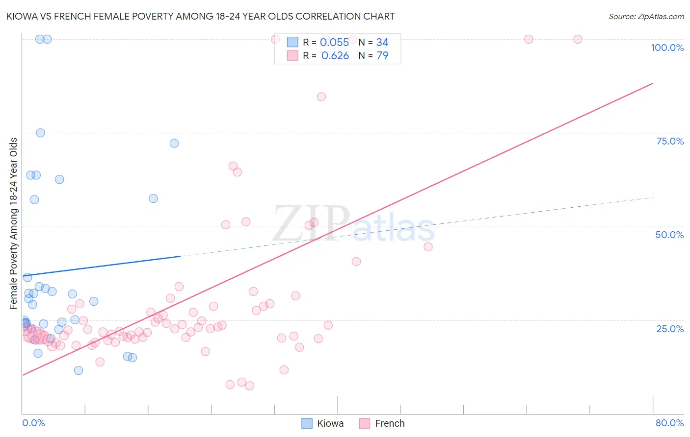 Kiowa vs French Female Poverty Among 18-24 Year Olds
