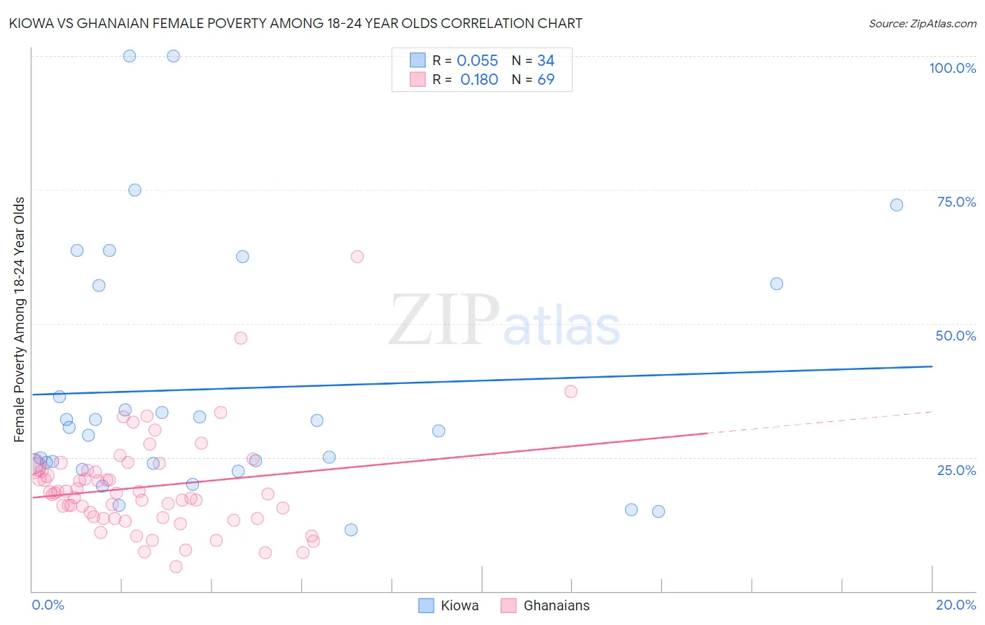 Kiowa vs Ghanaian Female Poverty Among 18-24 Year Olds