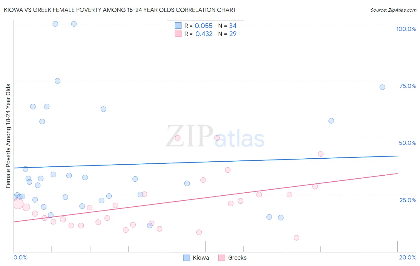 Kiowa vs Greek Female Poverty Among 18-24 Year Olds