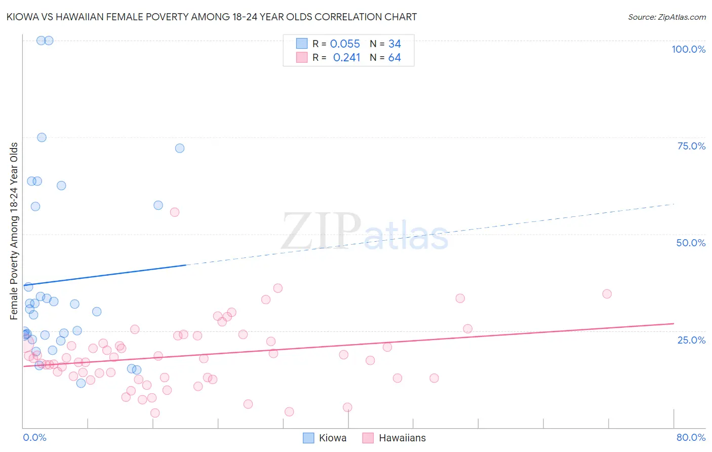 Kiowa vs Hawaiian Female Poverty Among 18-24 Year Olds