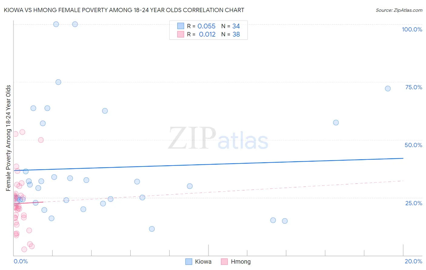 Kiowa vs Hmong Female Poverty Among 18-24 Year Olds