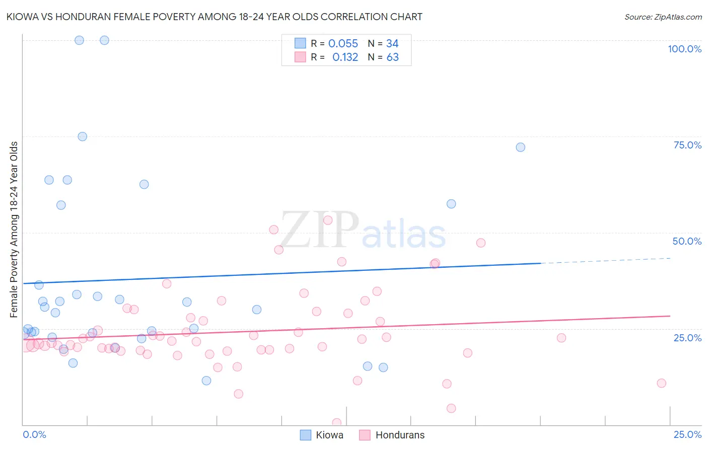 Kiowa vs Honduran Female Poverty Among 18-24 Year Olds