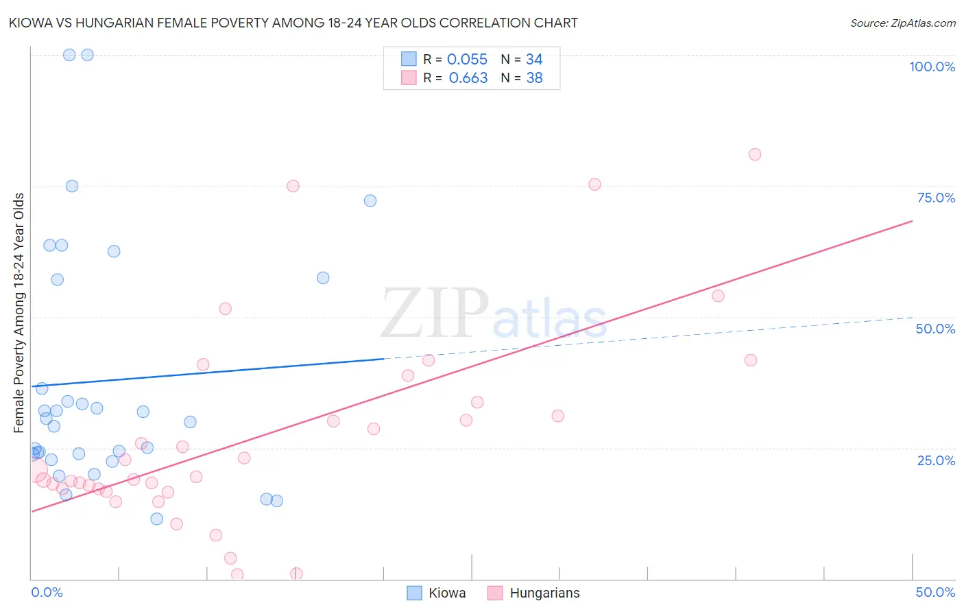 Kiowa vs Hungarian Female Poverty Among 18-24 Year Olds