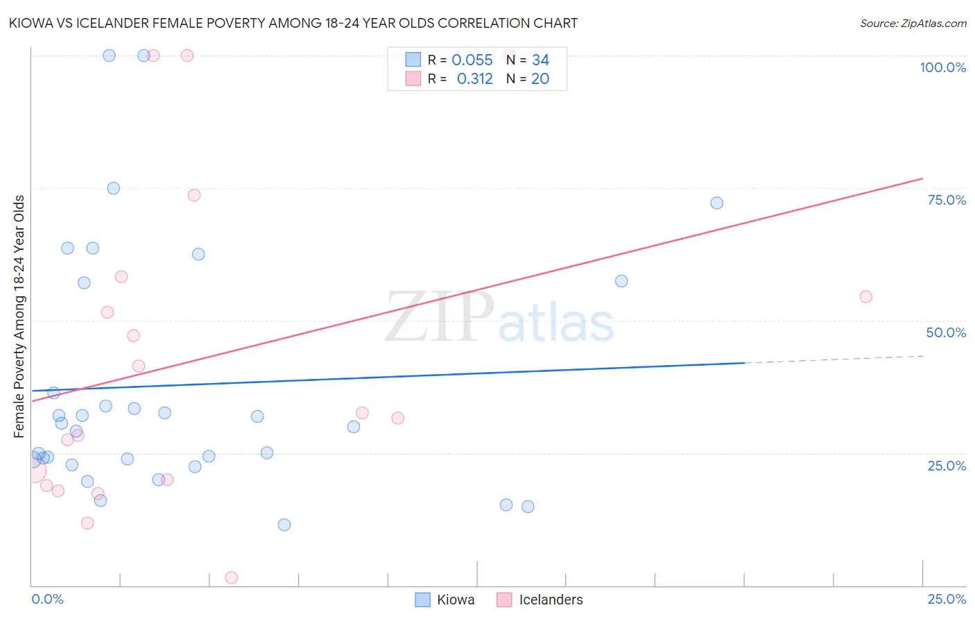 Kiowa vs Icelander Female Poverty Among 18-24 Year Olds