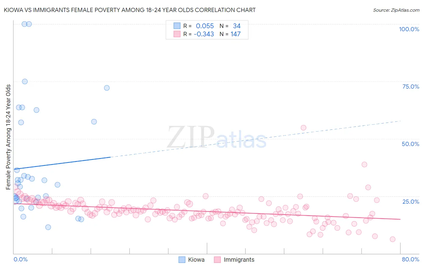 Kiowa vs Immigrants Female Poverty Among 18-24 Year Olds