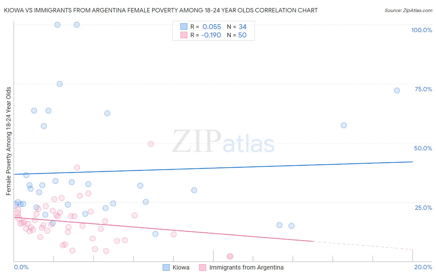 Kiowa vs Immigrants from Argentina Female Poverty Among 18-24 Year Olds