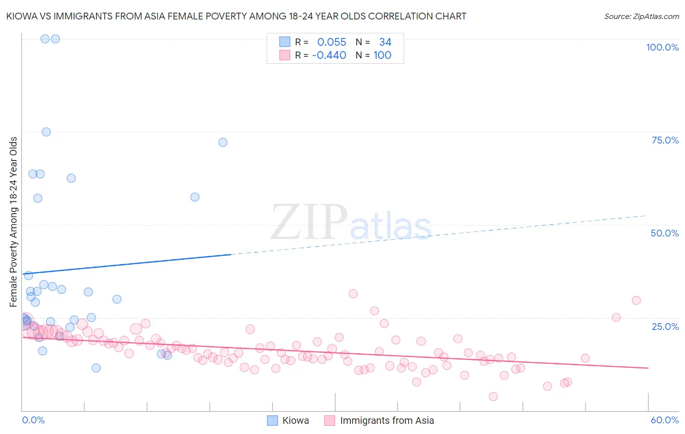 Kiowa vs Immigrants from Asia Female Poverty Among 18-24 Year Olds
