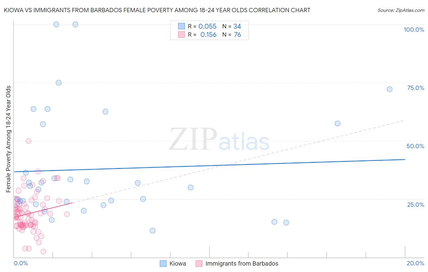 Kiowa vs Immigrants from Barbados Female Poverty Among 18-24 Year Olds