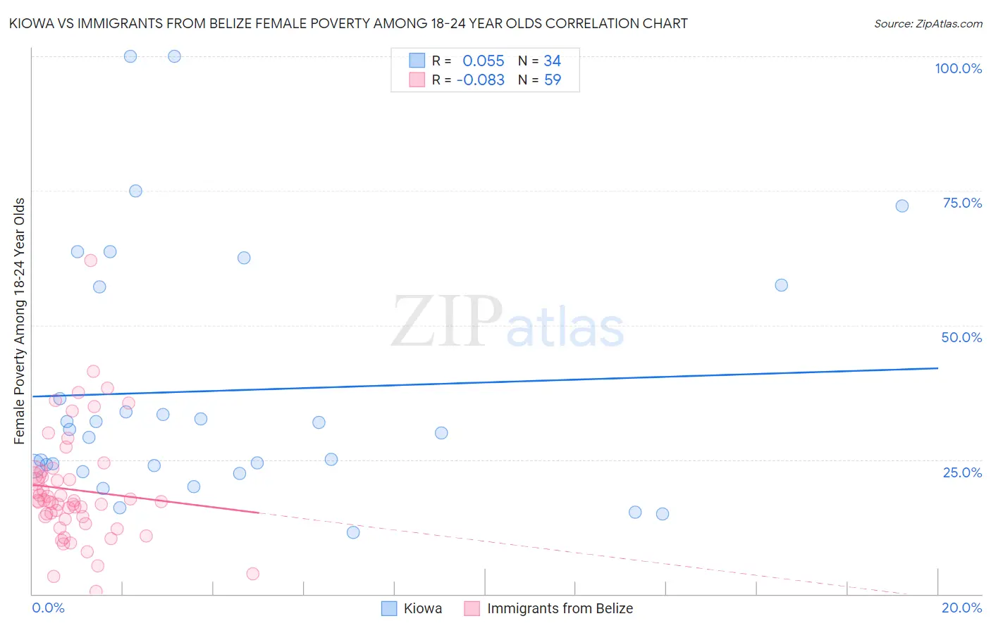 Kiowa vs Immigrants from Belize Female Poverty Among 18-24 Year Olds