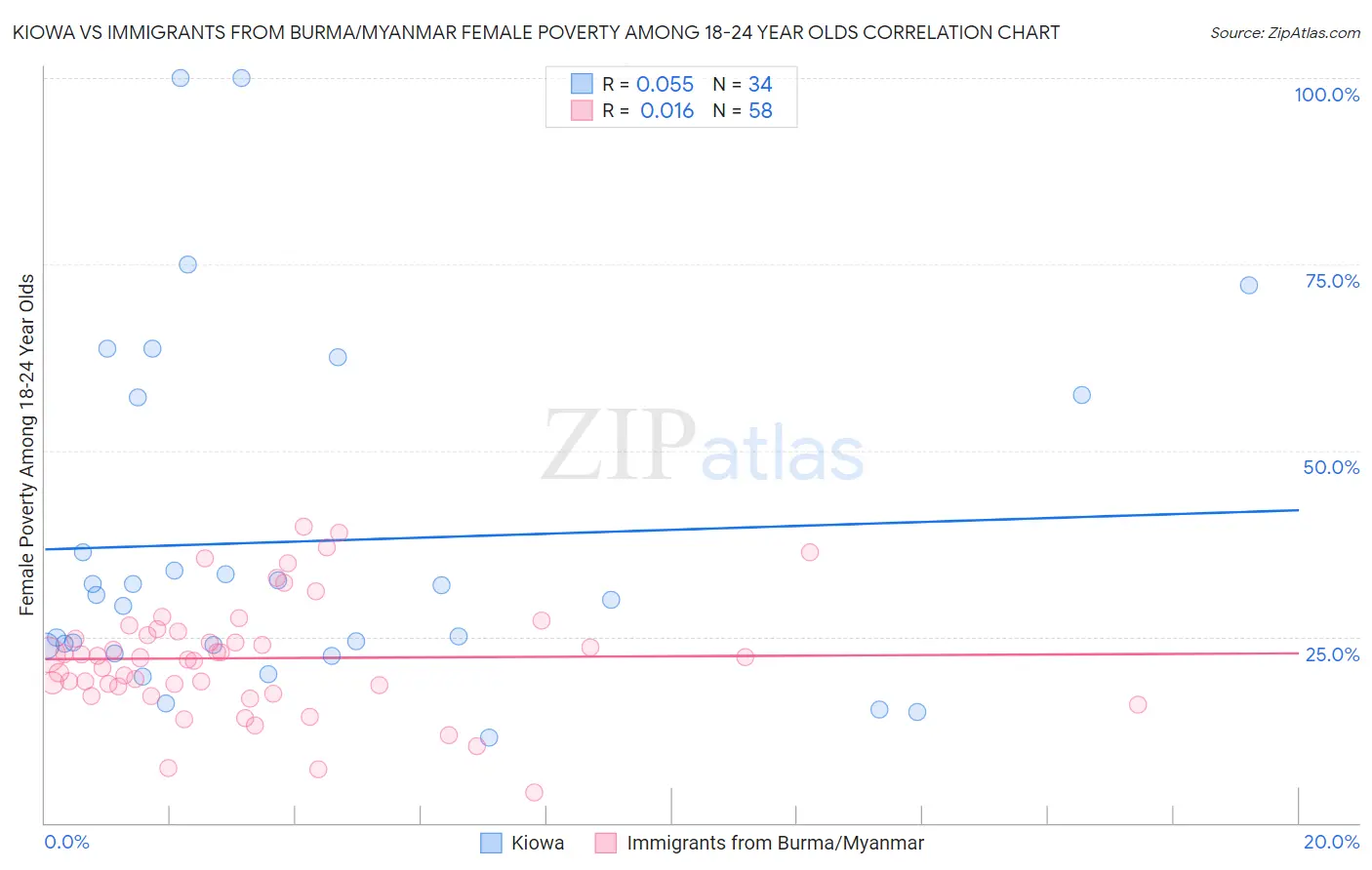 Kiowa vs Immigrants from Burma/Myanmar Female Poverty Among 18-24 Year Olds