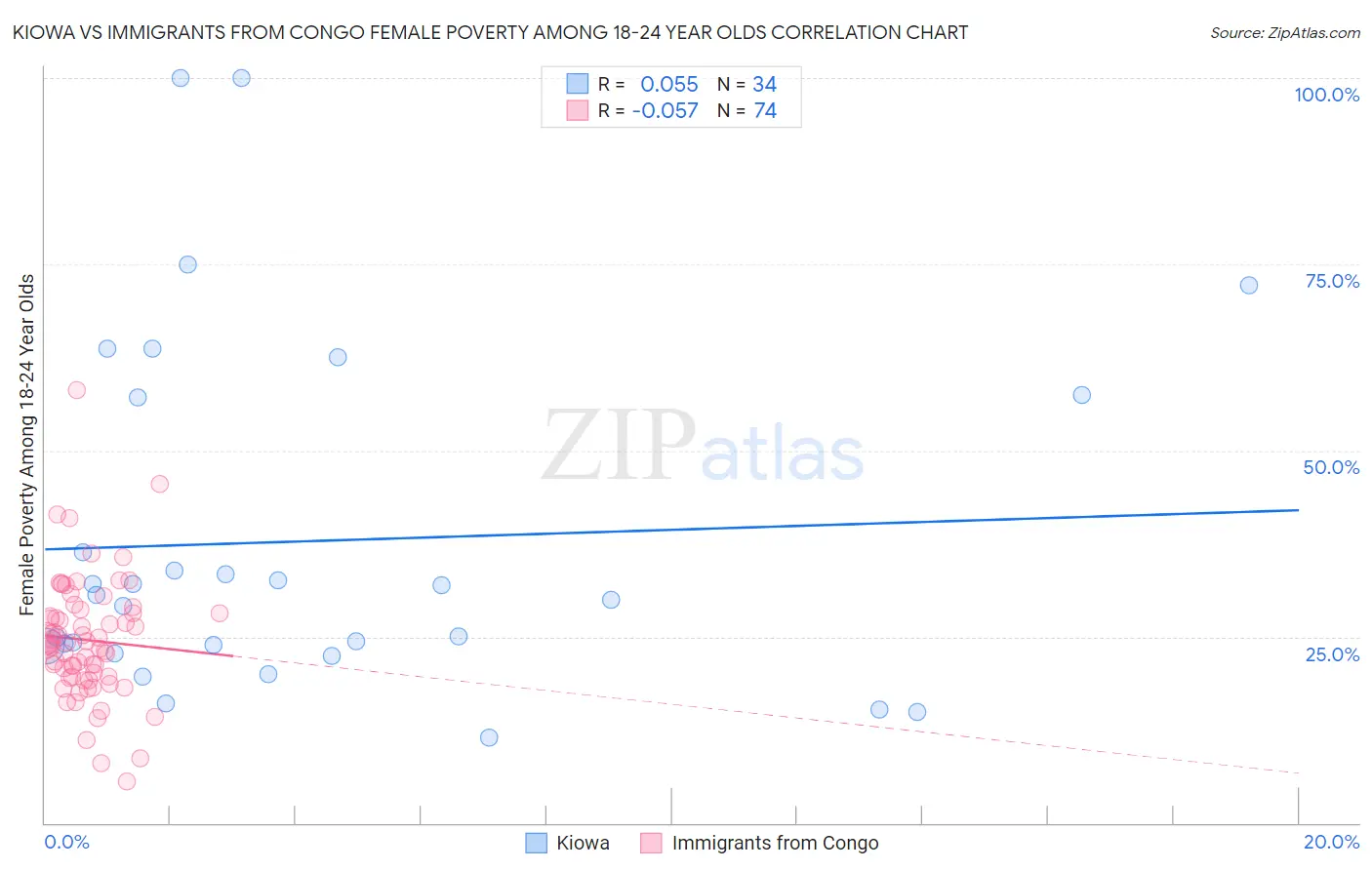 Kiowa vs Immigrants from Congo Female Poverty Among 18-24 Year Olds