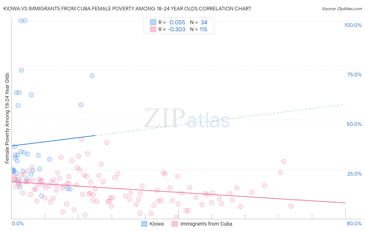 Kiowa vs Immigrants from Cuba Female Poverty Among 18-24 Year Olds
