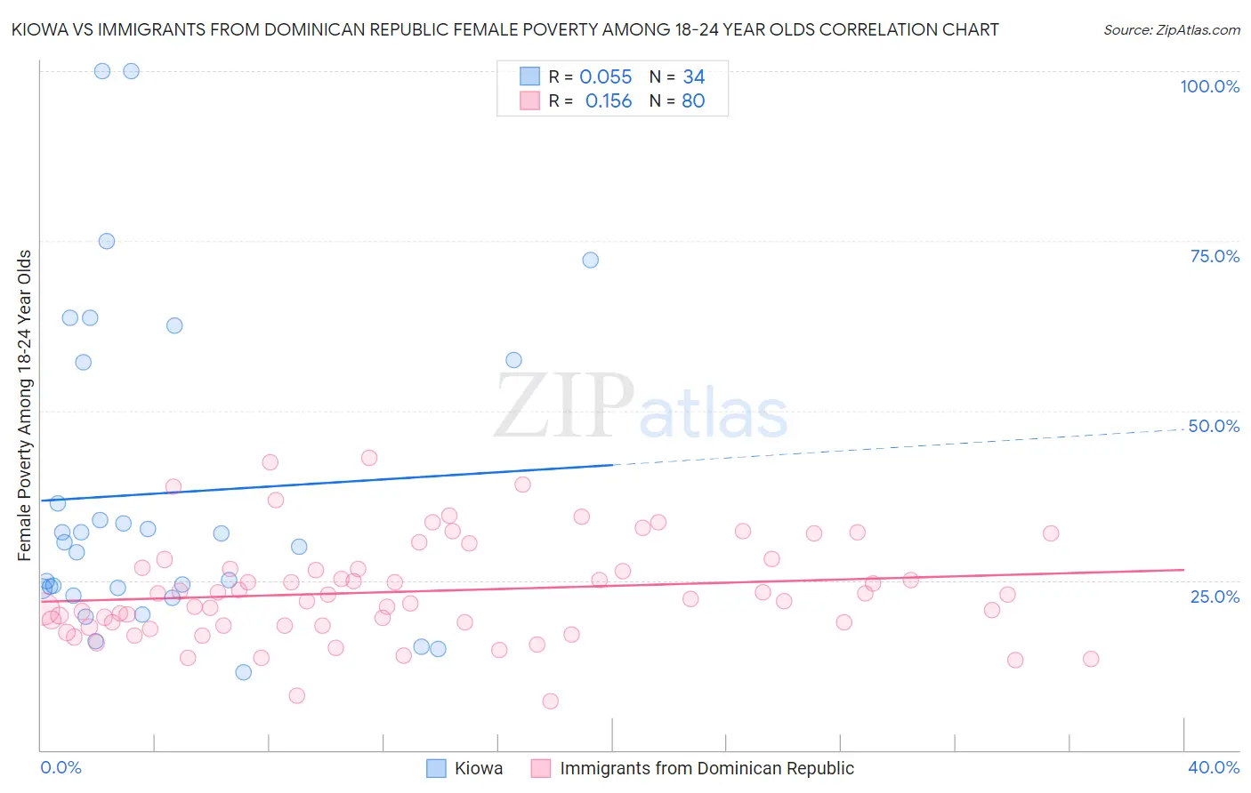 Kiowa vs Immigrants from Dominican Republic Female Poverty Among 18-24 Year Olds