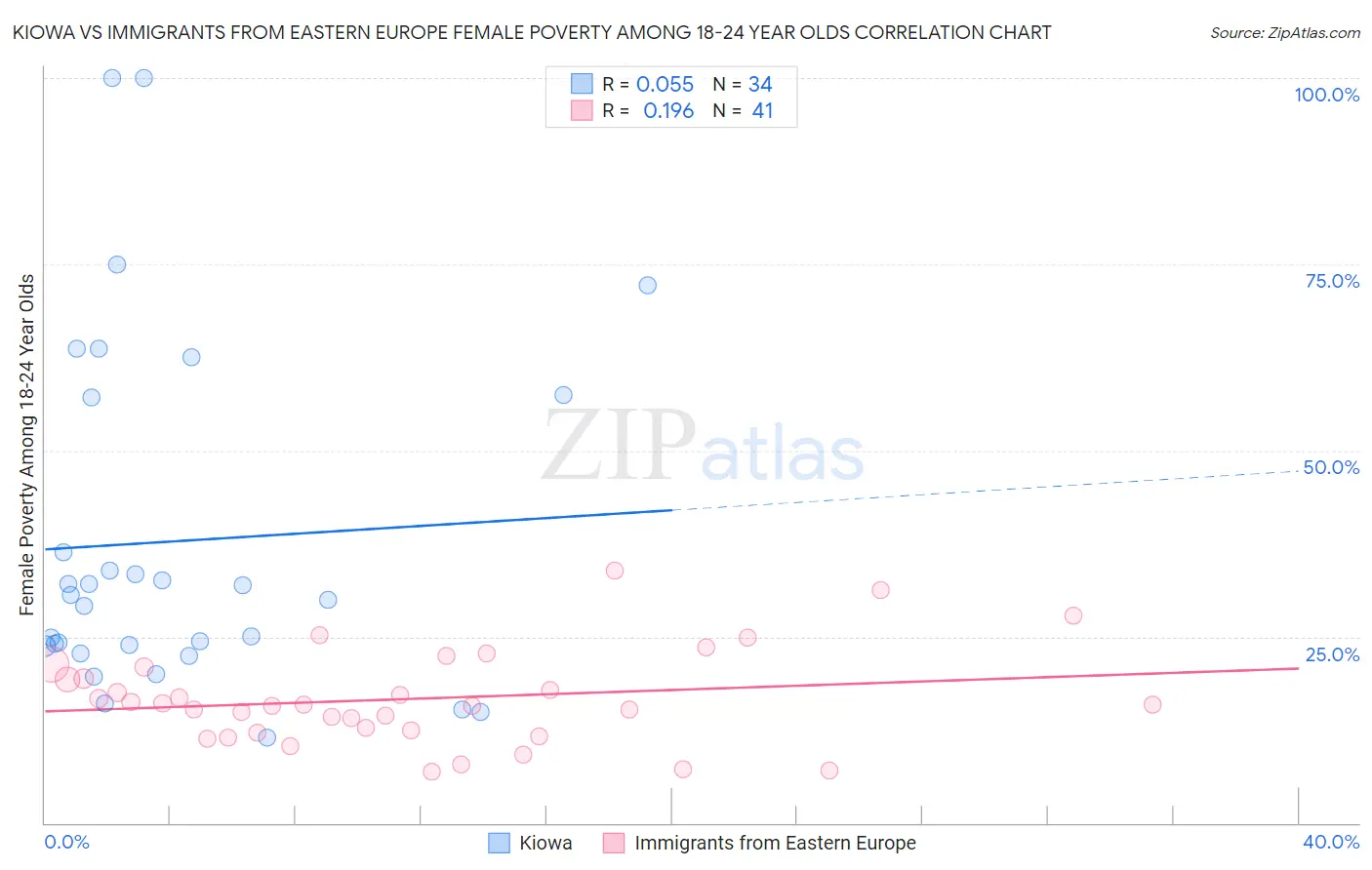 Kiowa vs Immigrants from Eastern Europe Female Poverty Among 18-24 Year Olds