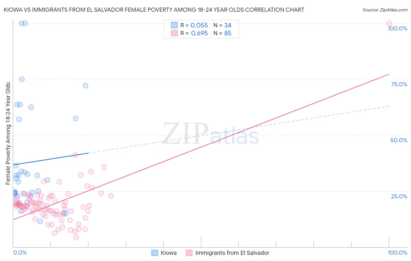 Kiowa vs Immigrants from El Salvador Female Poverty Among 18-24 Year Olds