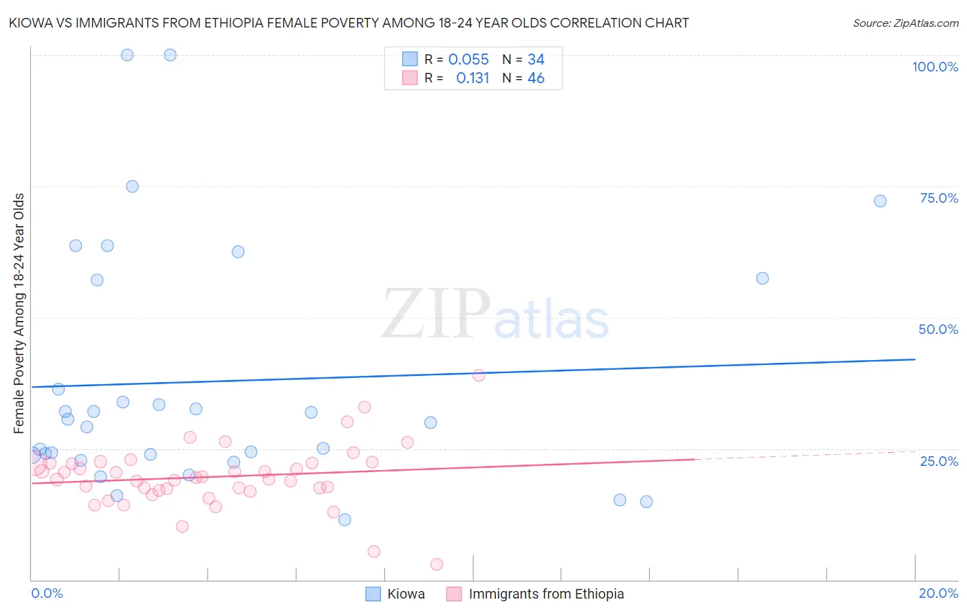Kiowa vs Immigrants from Ethiopia Female Poverty Among 18-24 Year Olds