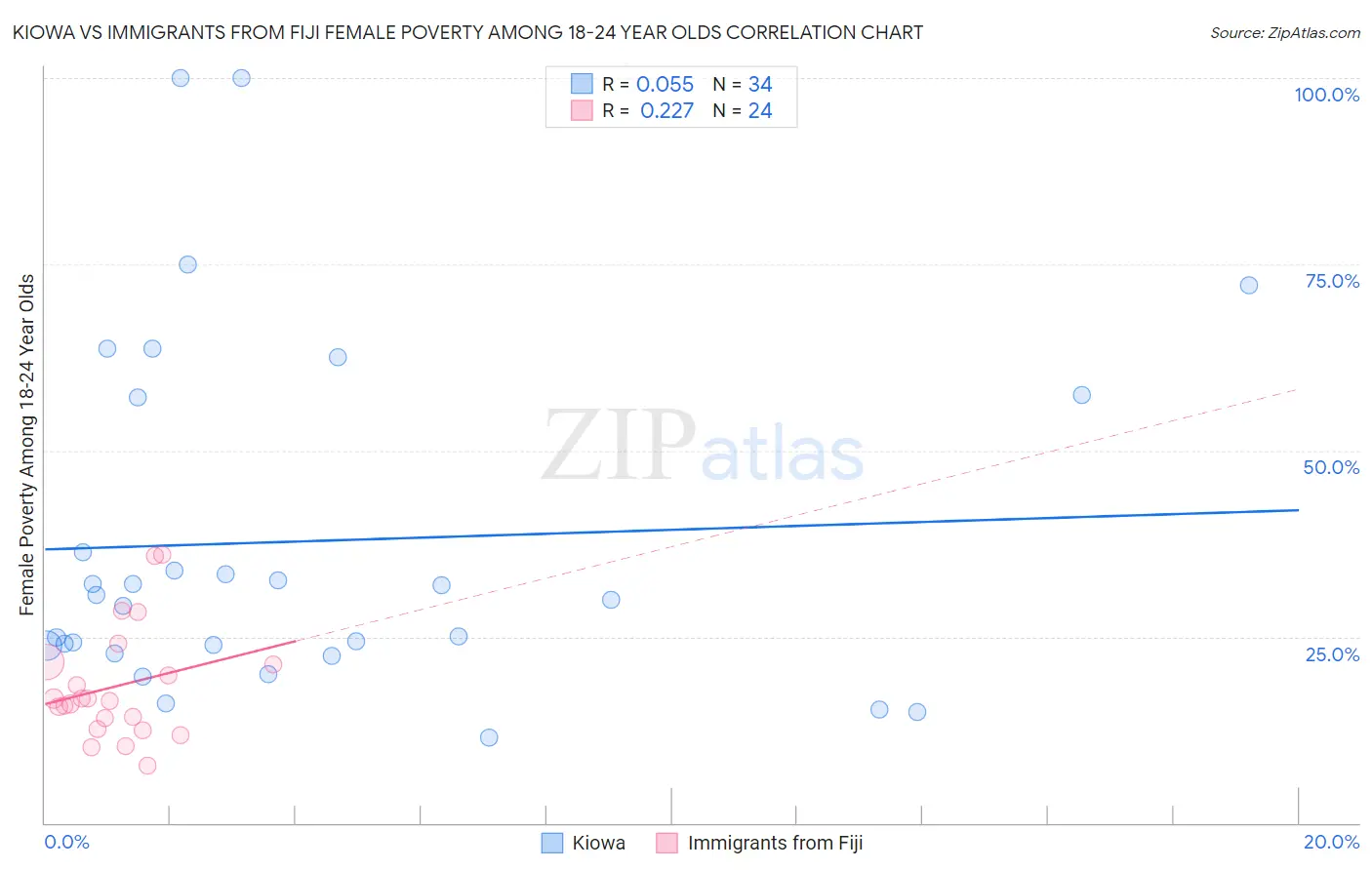 Kiowa vs Immigrants from Fiji Female Poverty Among 18-24 Year Olds