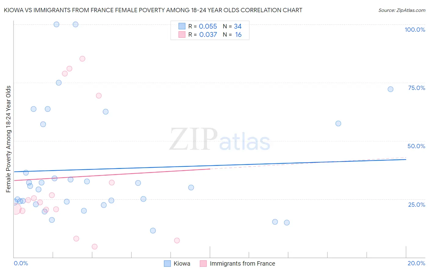 Kiowa vs Immigrants from France Female Poverty Among 18-24 Year Olds