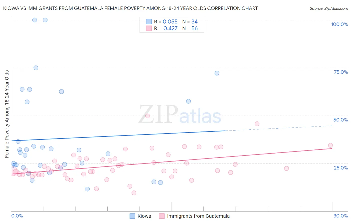 Kiowa vs Immigrants from Guatemala Female Poverty Among 18-24 Year Olds