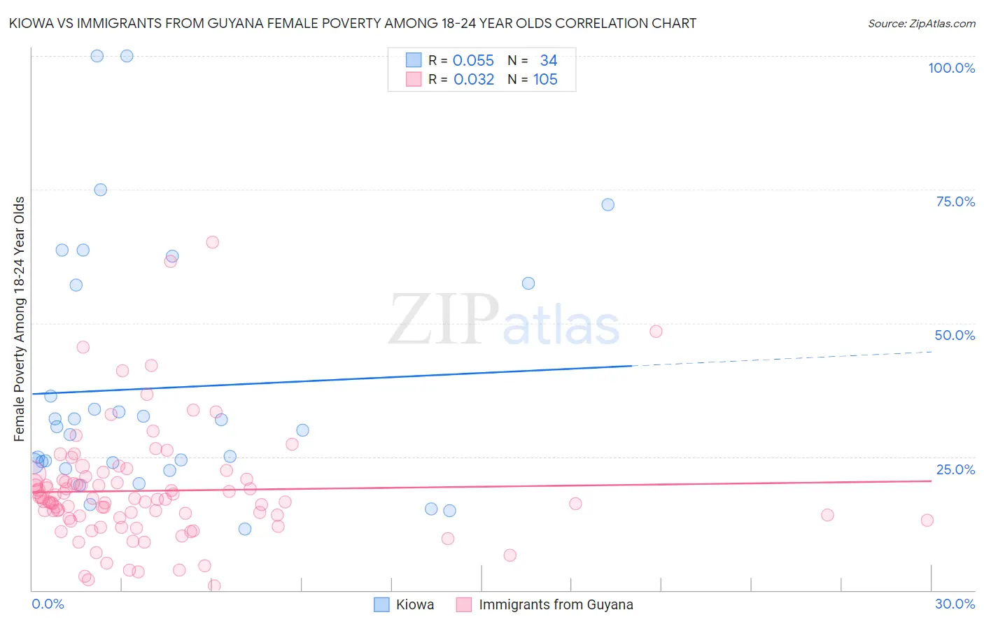 Kiowa vs Immigrants from Guyana Female Poverty Among 18-24 Year Olds