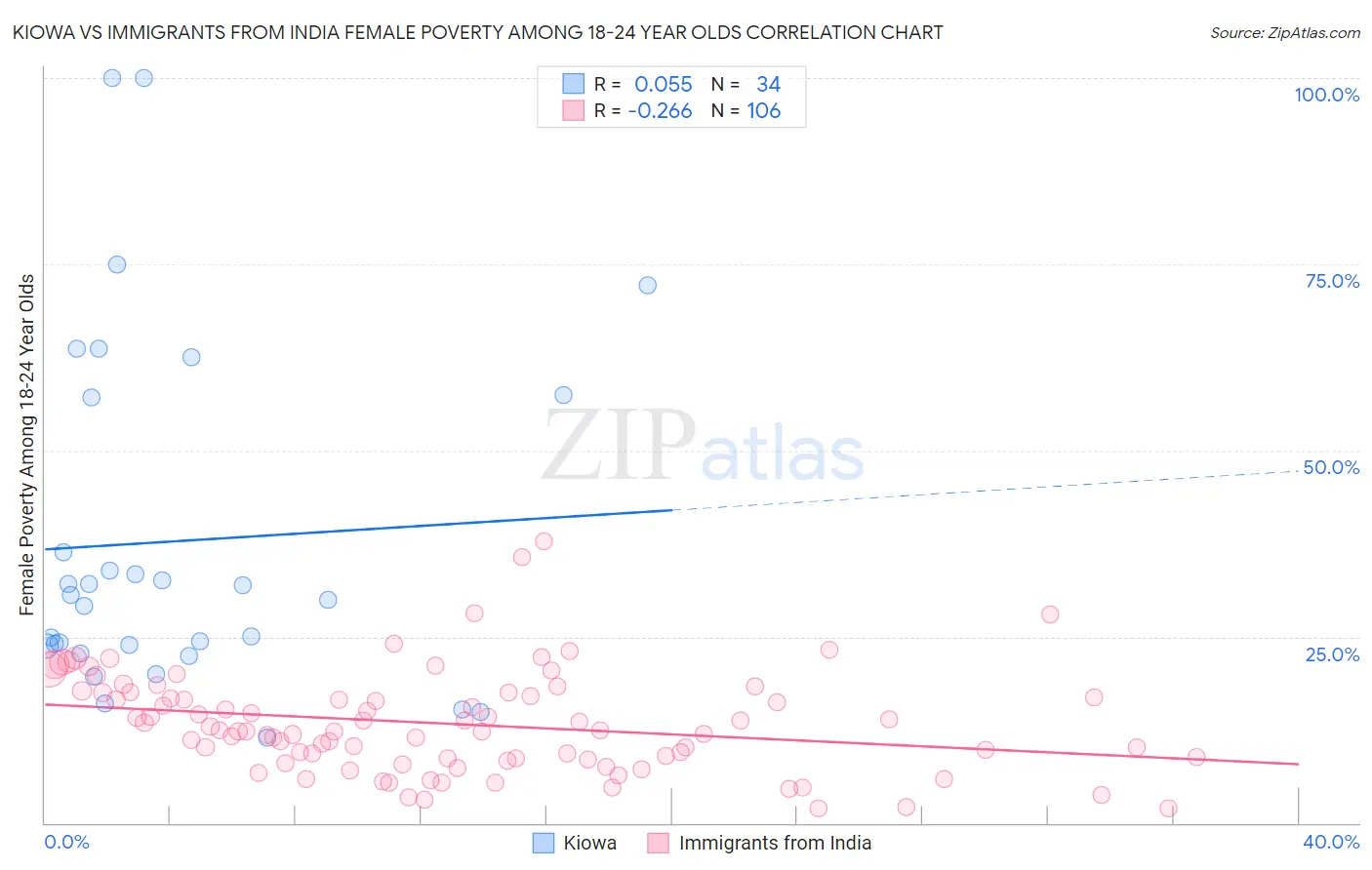 Kiowa vs Immigrants from India Female Poverty Among 18-24 Year Olds