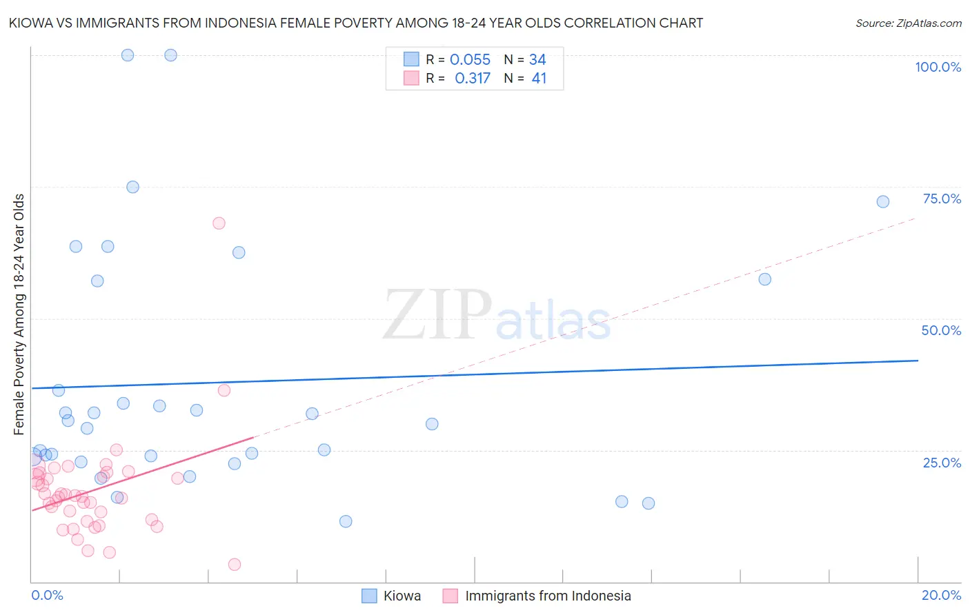 Kiowa vs Immigrants from Indonesia Female Poverty Among 18-24 Year Olds