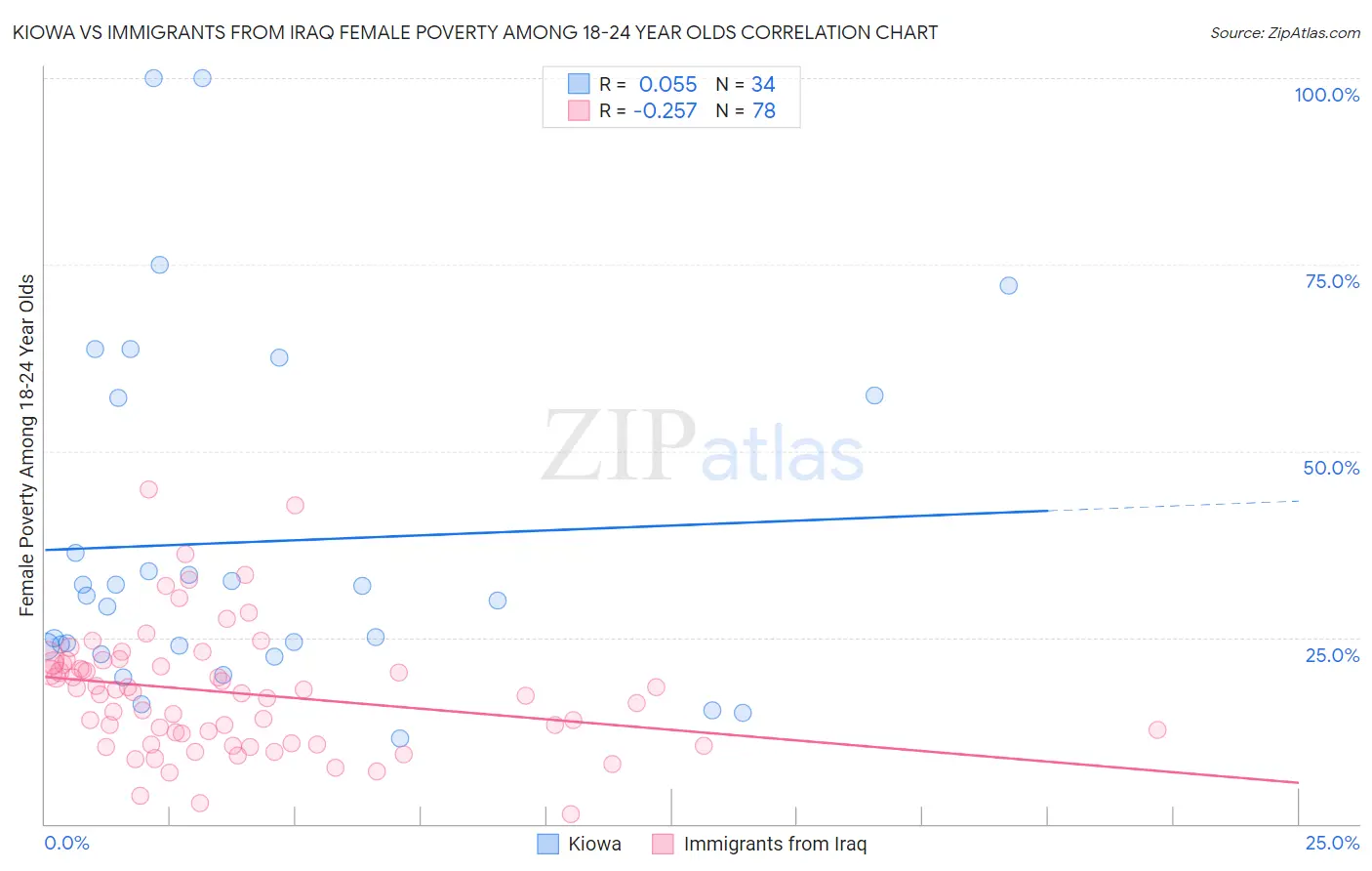 Kiowa vs Immigrants from Iraq Female Poverty Among 18-24 Year Olds