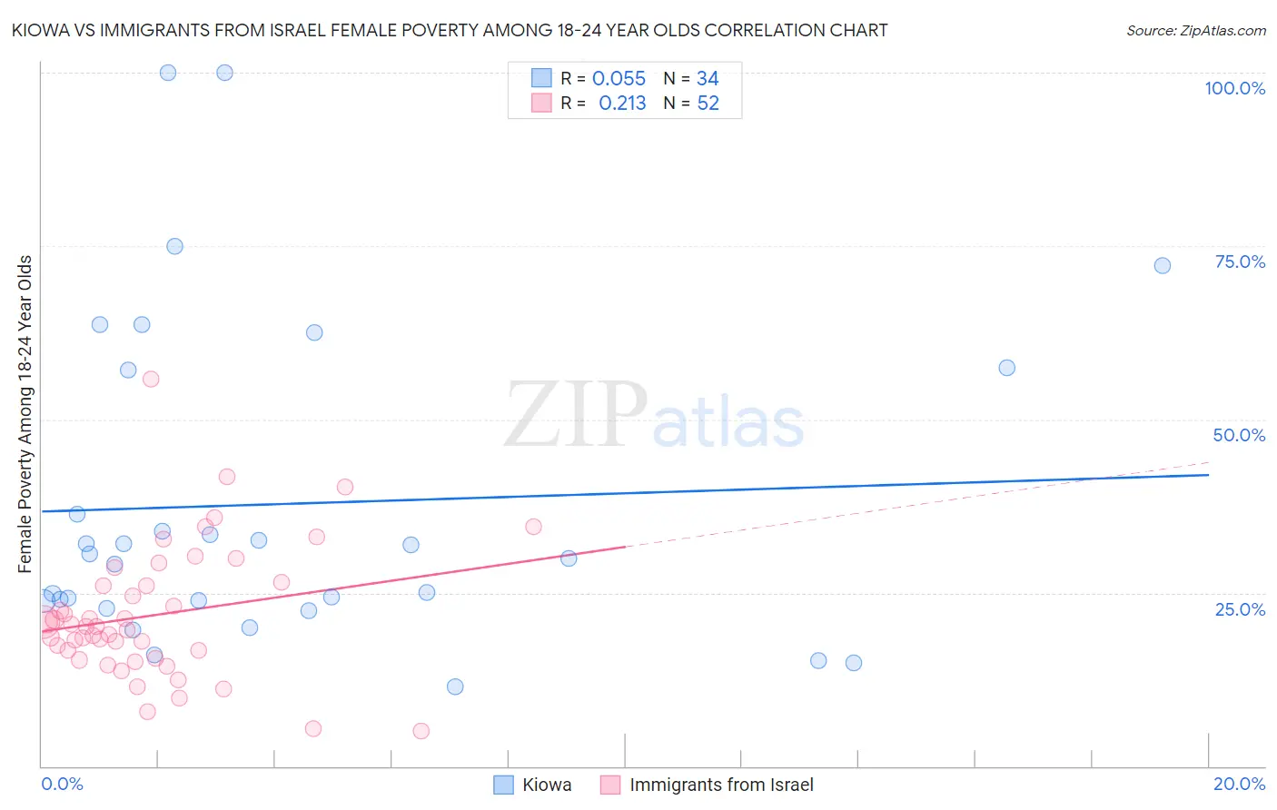 Kiowa vs Immigrants from Israel Female Poverty Among 18-24 Year Olds