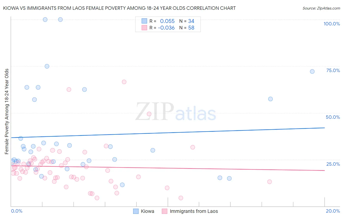 Kiowa vs Immigrants from Laos Female Poverty Among 18-24 Year Olds
