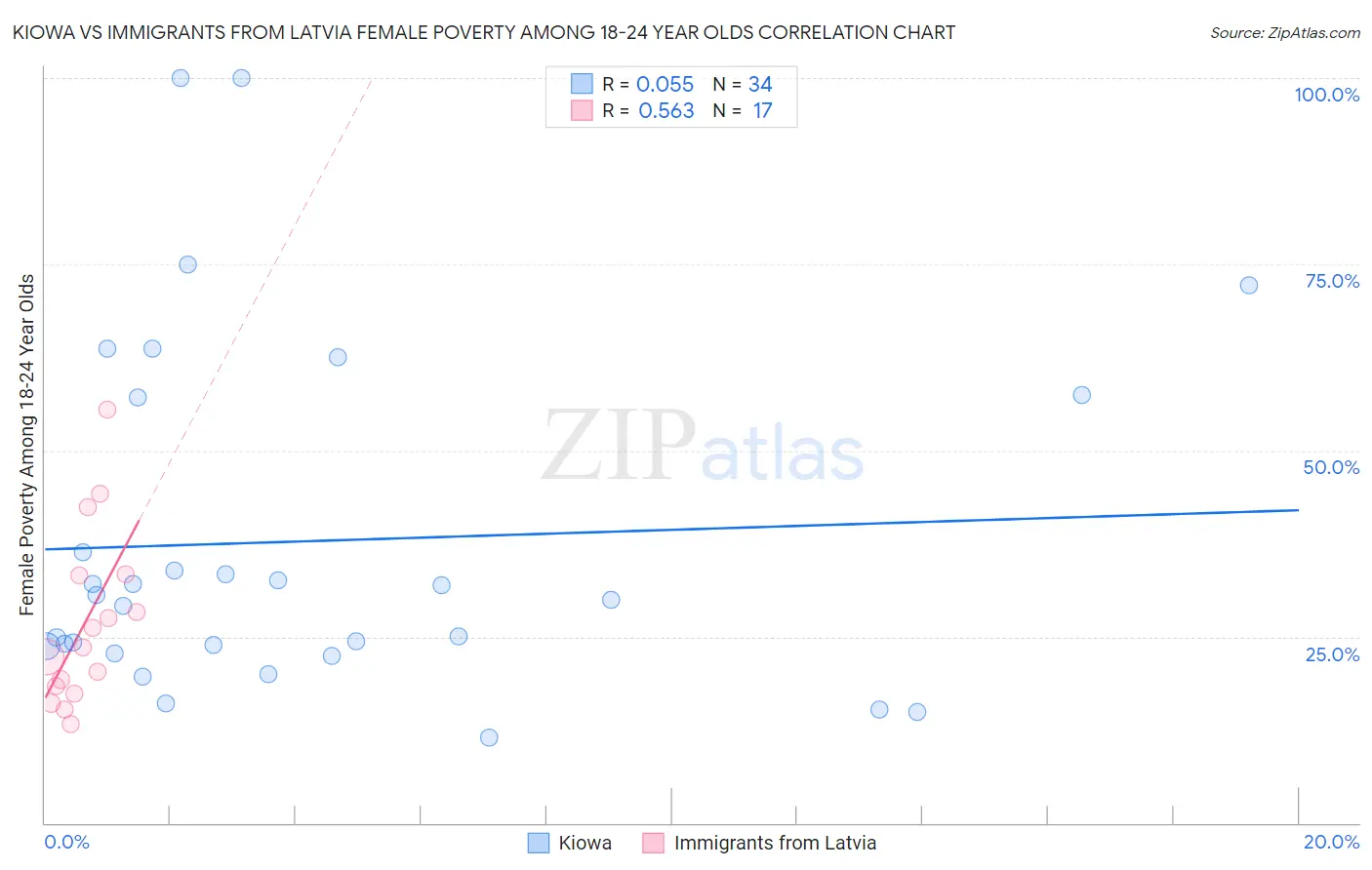 Kiowa vs Immigrants from Latvia Female Poverty Among 18-24 Year Olds