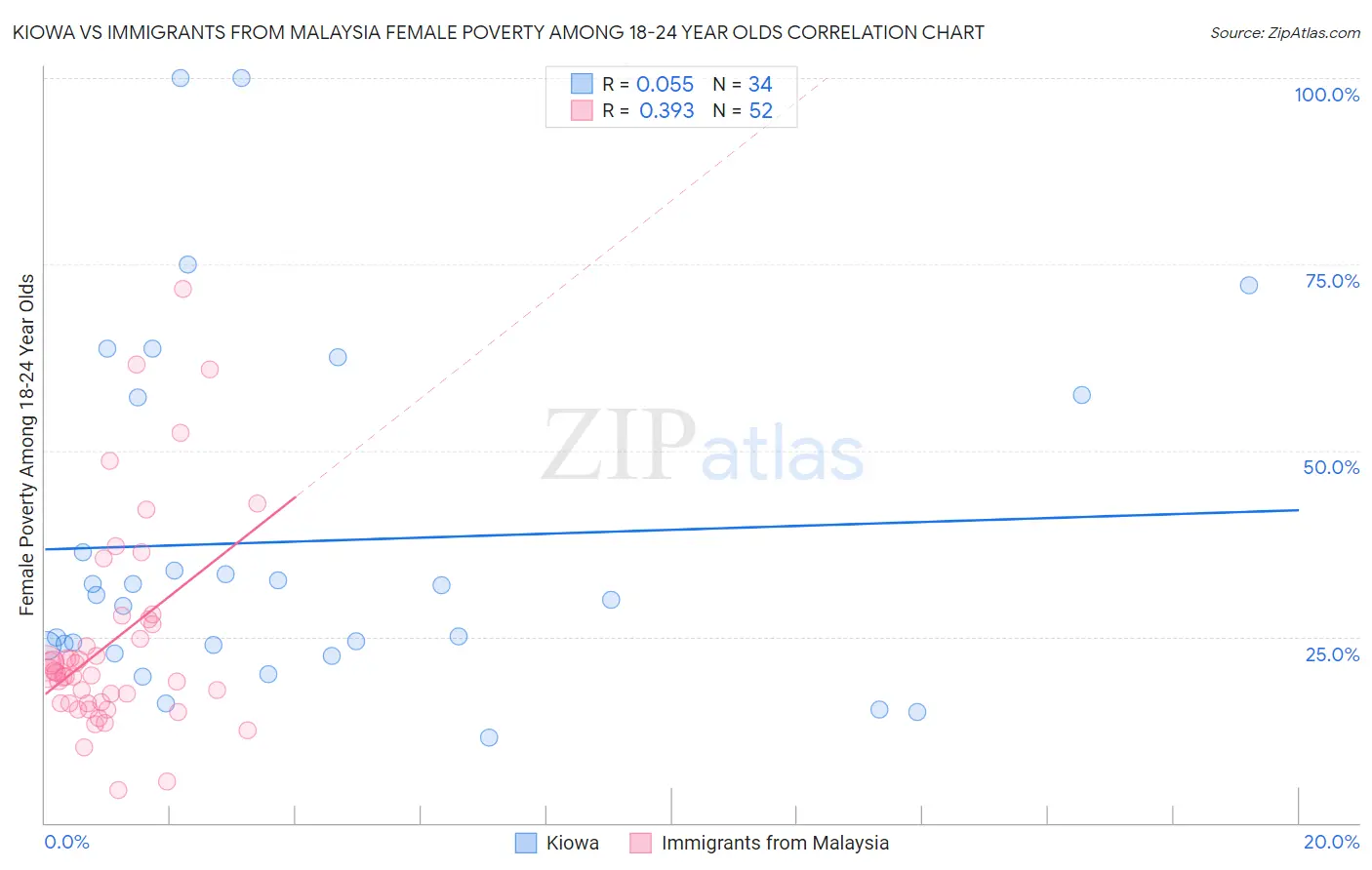 Kiowa vs Immigrants from Malaysia Female Poverty Among 18-24 Year Olds