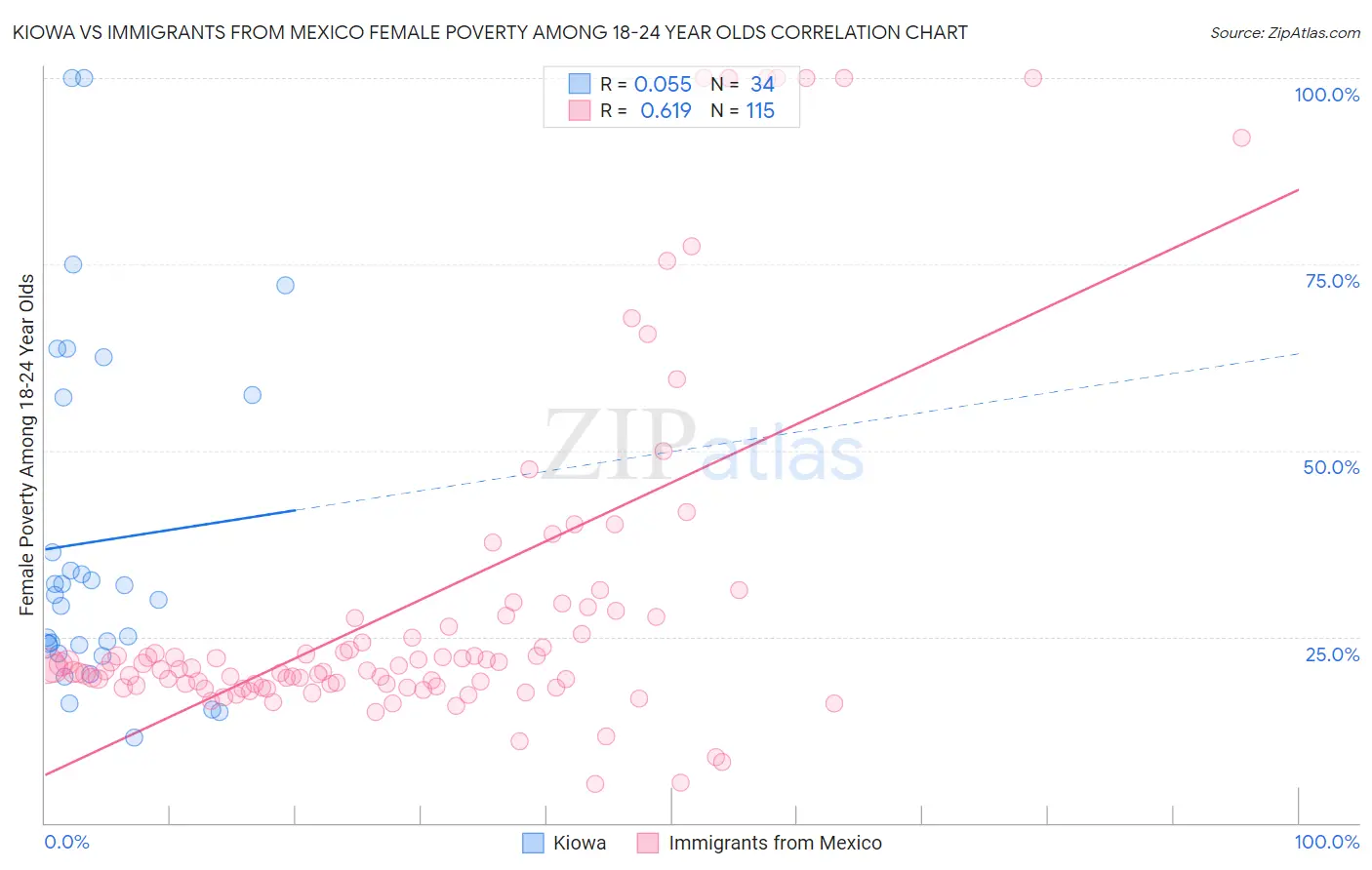 Kiowa vs Immigrants from Mexico Female Poverty Among 18-24 Year Olds