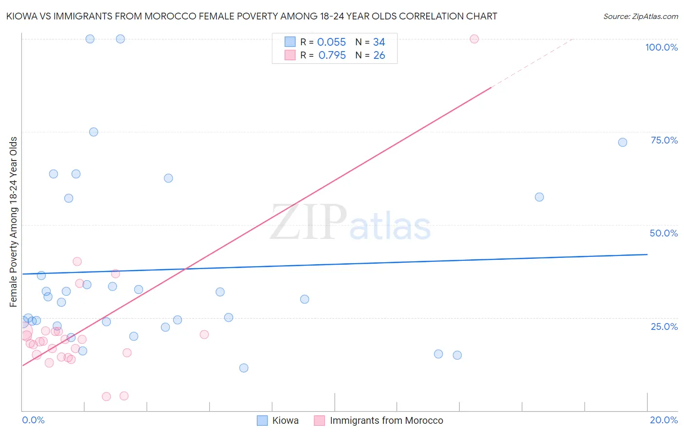 Kiowa vs Immigrants from Morocco Female Poverty Among 18-24 Year Olds