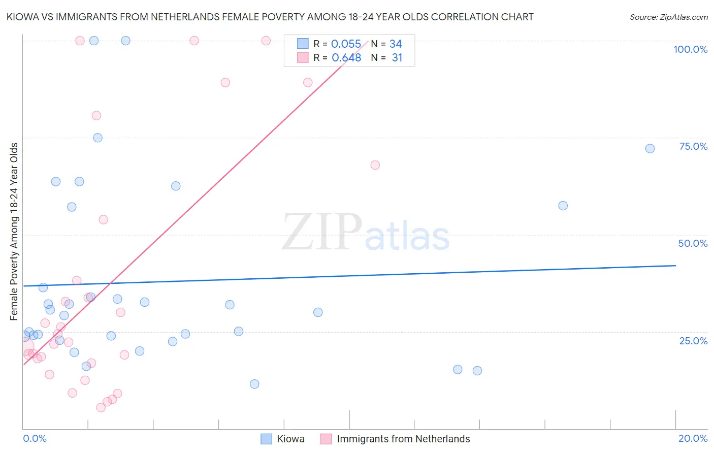 Kiowa vs Immigrants from Netherlands Female Poverty Among 18-24 Year Olds