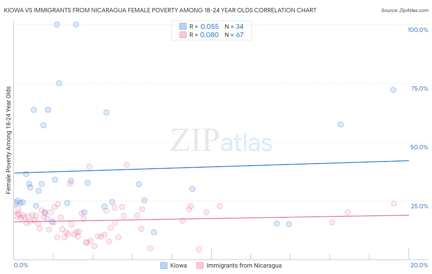 Kiowa vs Immigrants from Nicaragua Female Poverty Among 18-24 Year Olds