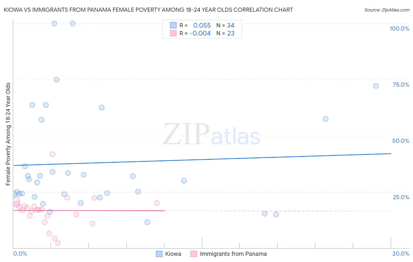 Kiowa vs Immigrants from Panama Female Poverty Among 18-24 Year Olds
