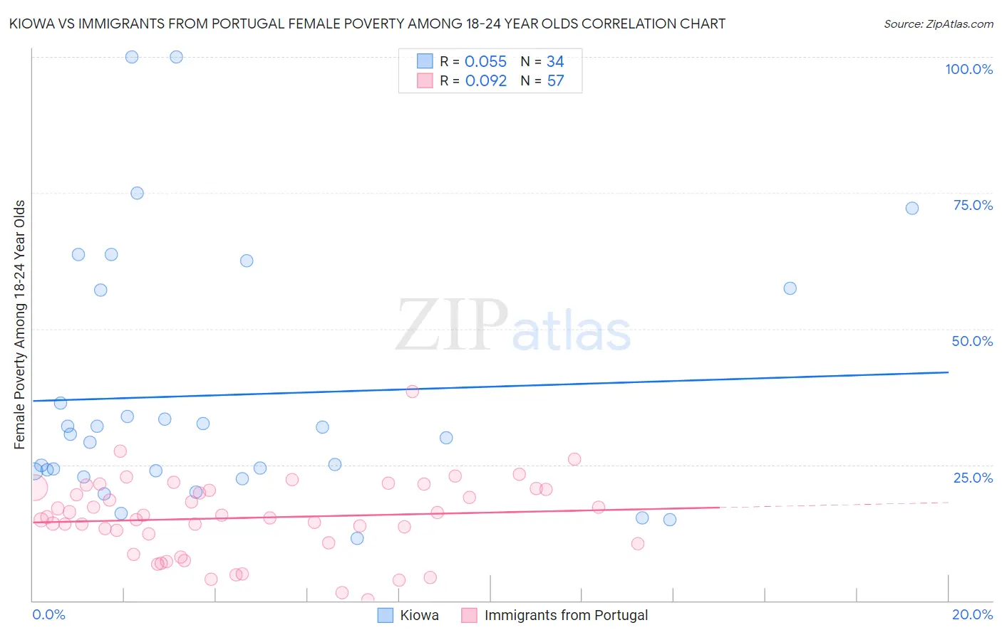 Kiowa vs Immigrants from Portugal Female Poverty Among 18-24 Year Olds