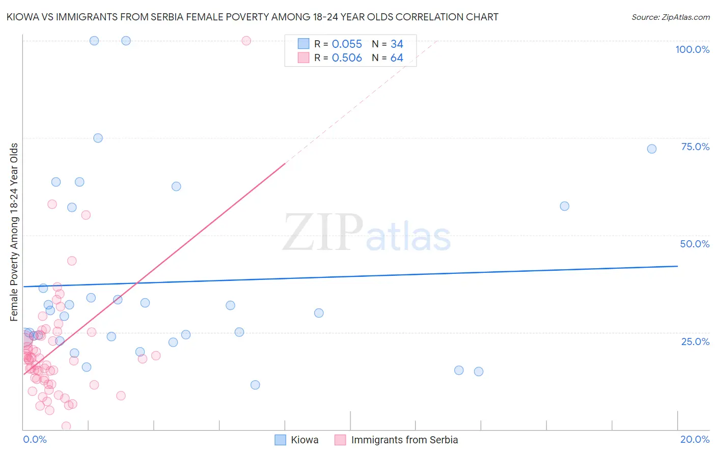 Kiowa vs Immigrants from Serbia Female Poverty Among 18-24 Year Olds