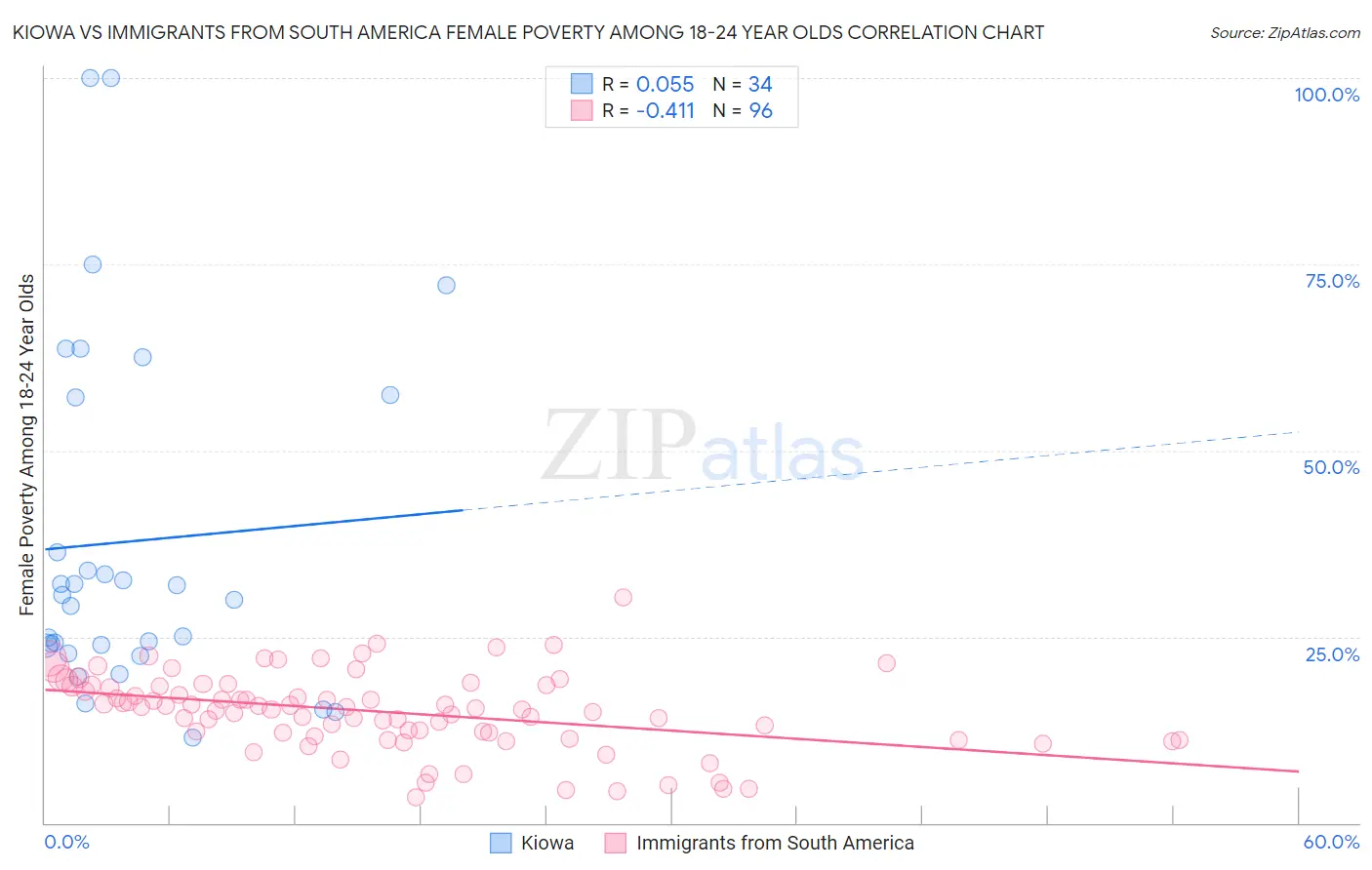 Kiowa vs Immigrants from South America Female Poverty Among 18-24 Year Olds