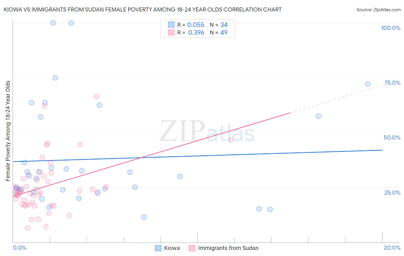 Kiowa vs Immigrants from Sudan Female Poverty Among 18-24 Year Olds