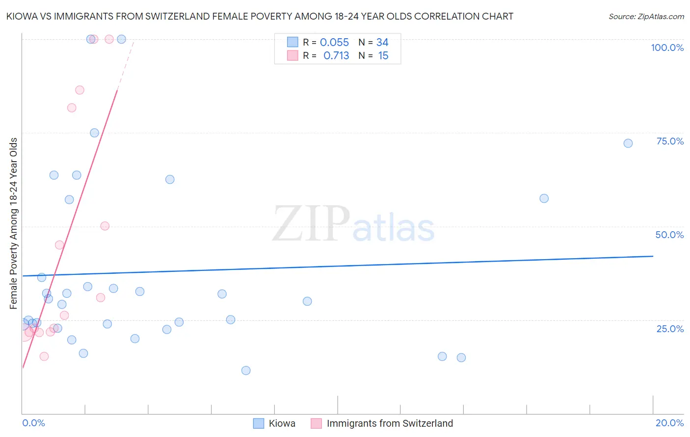 Kiowa vs Immigrants from Switzerland Female Poverty Among 18-24 Year Olds