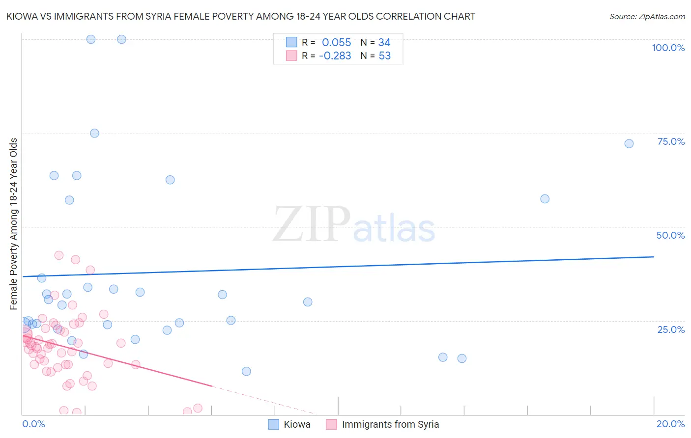 Kiowa vs Immigrants from Syria Female Poverty Among 18-24 Year Olds