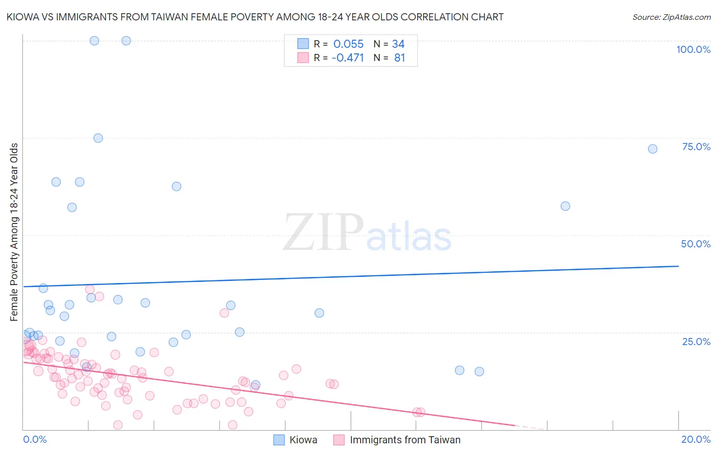 Kiowa vs Immigrants from Taiwan Female Poverty Among 18-24 Year Olds
