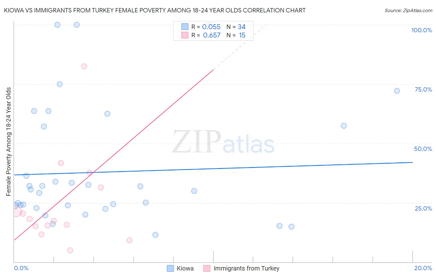 Kiowa vs Immigrants from Turkey Female Poverty Among 18-24 Year Olds