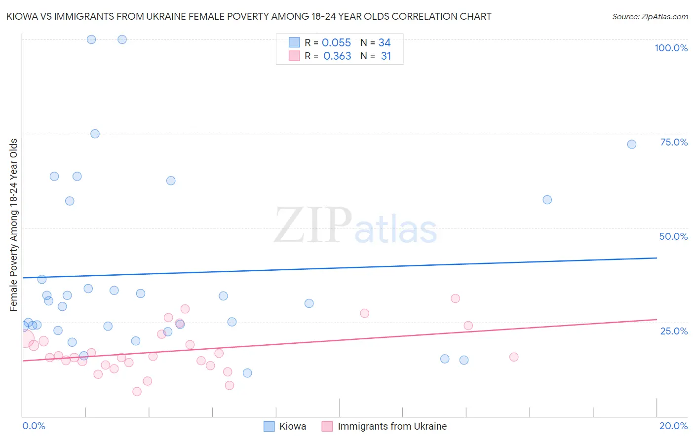 Kiowa vs Immigrants from Ukraine Female Poverty Among 18-24 Year Olds