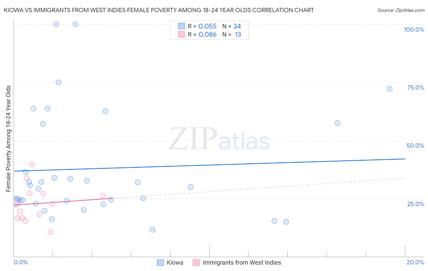 Kiowa vs Immigrants from West Indies Female Poverty Among 18-24 Year Olds
